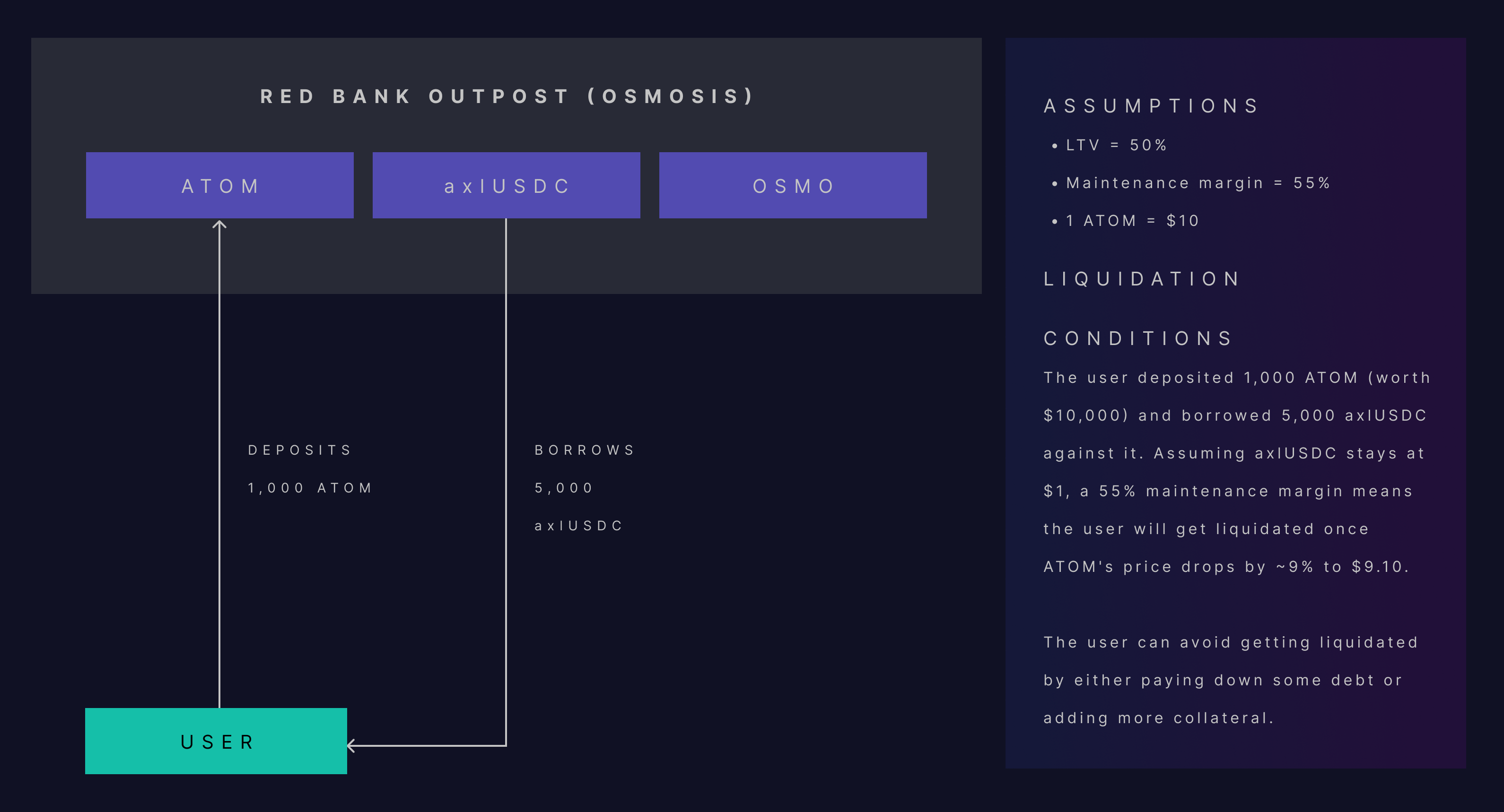 Borrowing volatile assets with stablecoin collateral